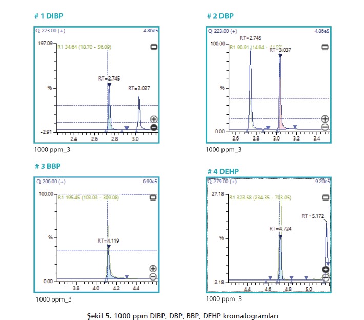 1000 ppm DIBP, DBP, BBP, DEHP kromatogramları