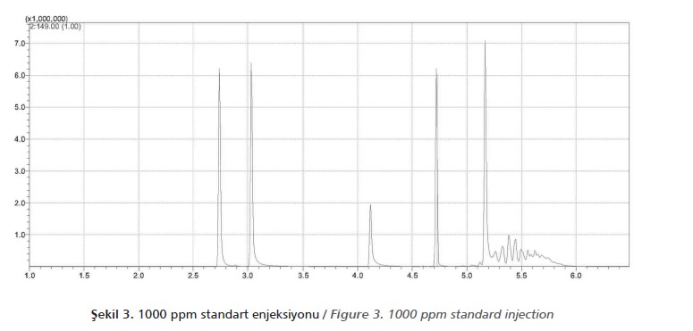 1000 ppm standart enjeksiyonu / Figure 3. 1000 ppm standard injection