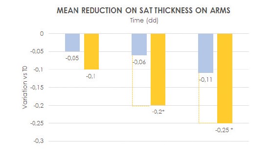 Grafik, kalçalardaki SAT kalınlığı için herkontrol noktasında T0’a göre ortalama değişimi
bildirir.