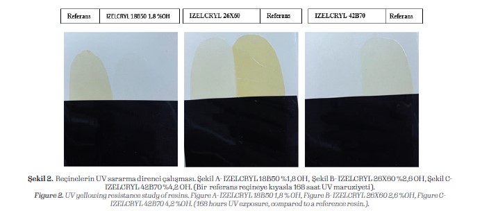 UV yellowing resistance study of resins