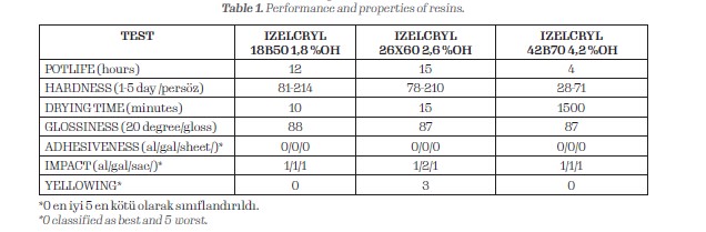 Performance and properties of resins.