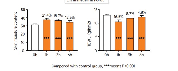 In Vivo sonuçlarına göre , 2% Immedeline PG-GL cildi