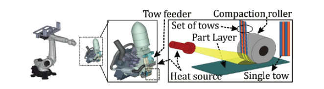 Figure 1: AFP serimin gösterimi4 / Illustration of AFP lay-up4