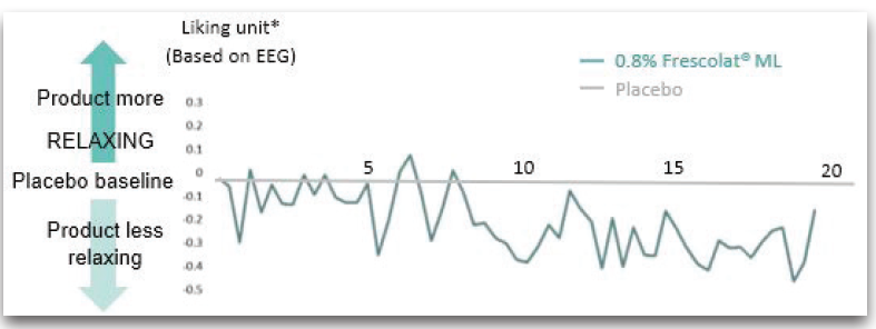Şekil 4. %0.8 Frescolat® ML ile kalp atış hızı izleme
