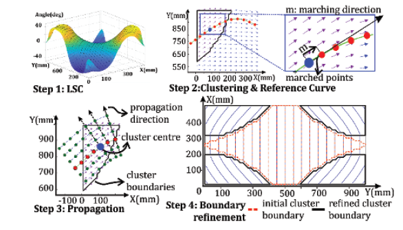 Path generation approach (a) fiber distributionsurface fitting (b) reference path
(c) parallel path propagation (d)boundary
refinement4.