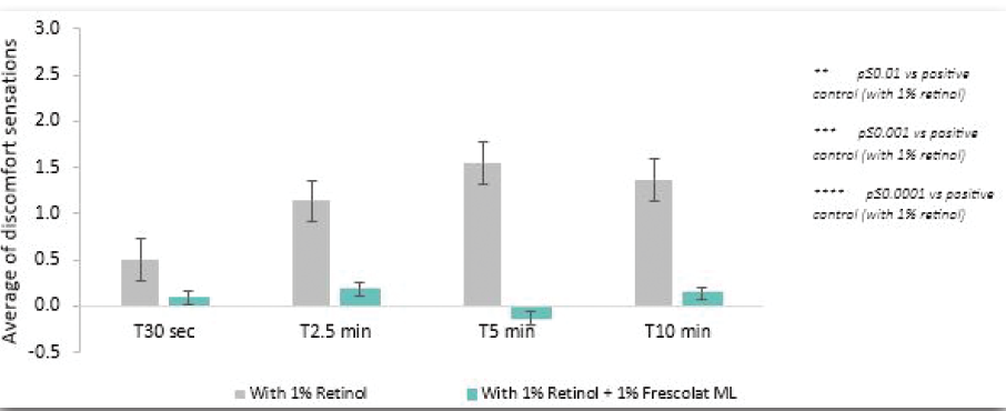  Frescolat® ML ile azalan retinol rahatsızlık hissi
