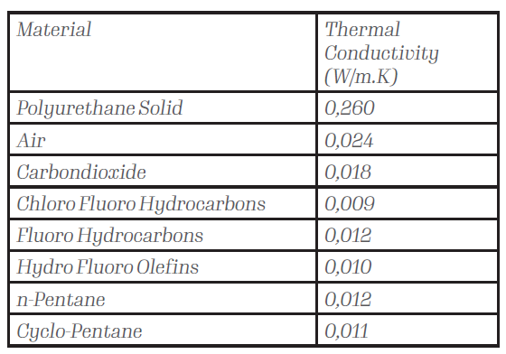 Table 1. Thermal Conductivity of the Materials in theFoam