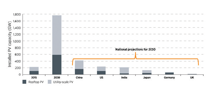Estimated Rooftop and Utility-Scale PV Development in 2030 Compared to 2015