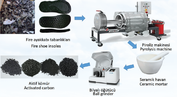 Figure 2.2. Pyrolysis of Fire shoe insoles and production of activated charcoal