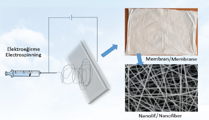 Figure 2.3. Nanotechnological membrane production steps containing activated charcoal